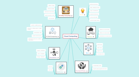 Mind Map: Cloud Computing