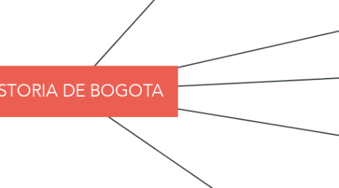 Mind Map: HISTORIA DE BOGOTA