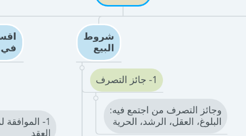 Mind Map: عقد البيع