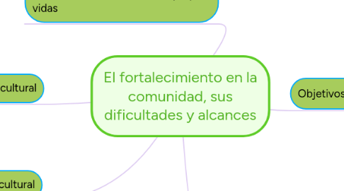 Mind Map: El fortalecimiento en la comunidad, sus dificultades y alcances