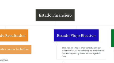 Mind Map: Estado Financiero