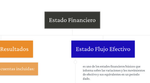 Mind Map: Estado Financiero