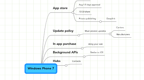 Mind Map: Windows Phone 7