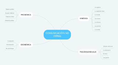 Mind Map: COMUNICACIÓN NO VERBAL