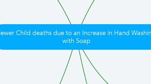 Mind Map: Fewer Child deaths due to an Increase in Hand Washing with Soap
