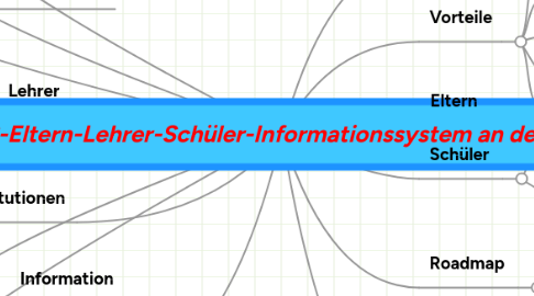 Mind Map: ELSIS-Eltern-Lehrer-Schüler-Informationssystem an der OSW