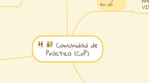 Mind Map: Comunidad de Práctica (CoP)