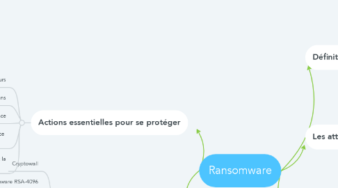 Mind Map: Ransomware