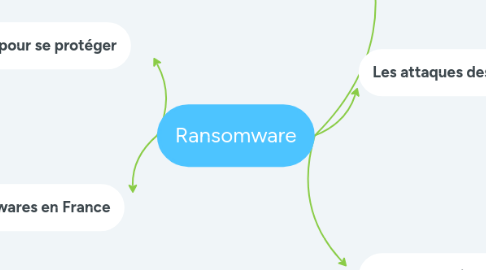 Mind Map: Ransomware