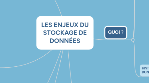 Mind Map: LES ENJEUX DU STOCKAGE DE DONNÉES