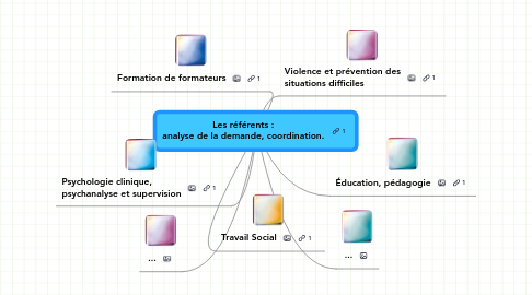 Mind Map: Les référents : analyse de la demande, coordination.