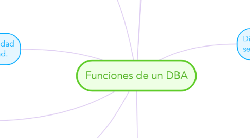 Mind Map: Funciones de un DBA