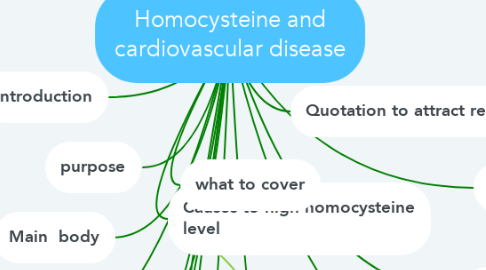 Mind Map: Homocysteine and cardiovascular disease