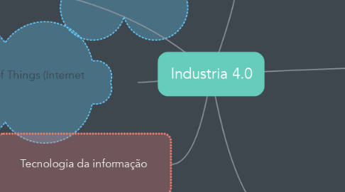 Mind Map: Industria 4.0