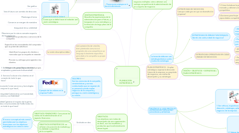 Mind Map: PLANEACION ESTRATÉGICA