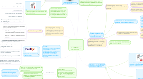 Mind Map: PLANEACION  ESTRATÉGICA