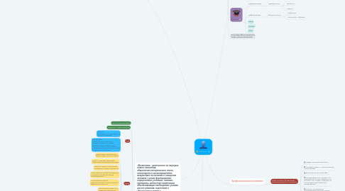 Mind Map: Человек