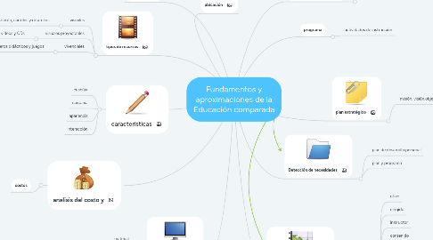Mind Map: capacitación, recursos didácticos