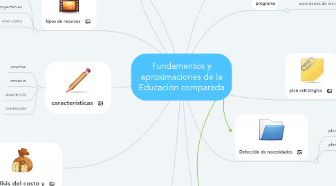 Mind Map: Fundamentos y aproximaciones de la Educación comparada