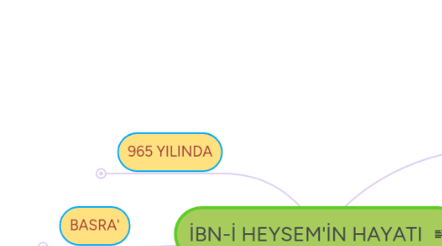 Mind Map: İBN-İ HEYSEM'İN HAYATI