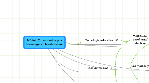 Mind Map: Módulo 2: Los medios y la tecnología en la educación.