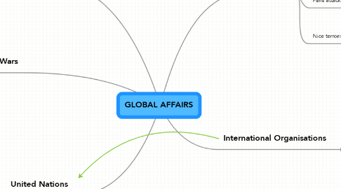 Mind Map: GLOBAL AFFAIRS