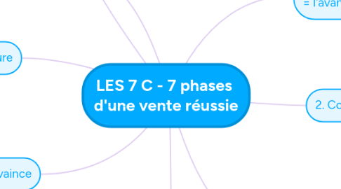 Mind Map: LES 7 C - 7 phases  d'une vente réussie