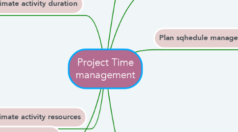 Mind Map: Project Time management