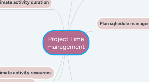 Mind Map: Project Time management