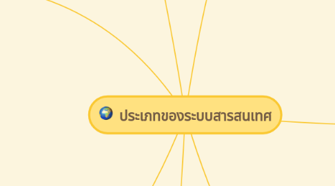 Mind Map: ประเภทของระบบสารสนเทศ