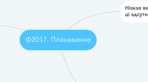 Mind Map: Ф2017. Планаванне