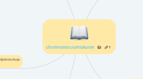 Mind Map: ประเภทของระบบสารสนเทศ