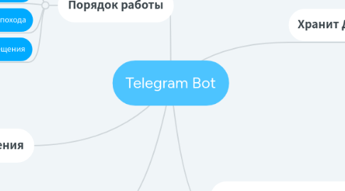 Mind Map: Telegram Bot