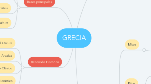 Mind Map: GRECIA