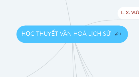 Mind Map: HỌC THUYẾT VĂN HOÁ LỊCH SỬ