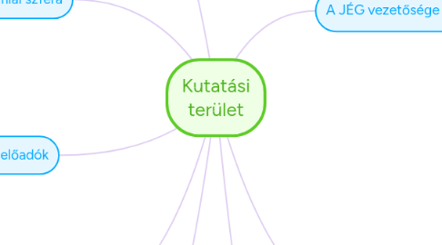 Mind Map: Kutatási terület