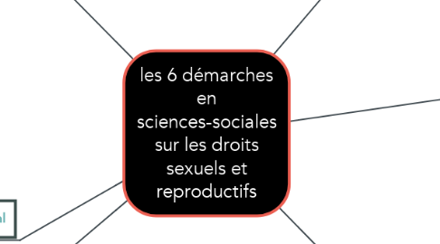 Mind Map: les 6 démarches en sciences-sociales sur les droits sexuels et reproductifs