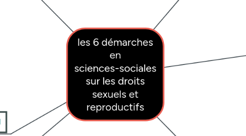 Mind Map: les 6 démarches en sciences-sociales sur les droits sexuels et reproductifs