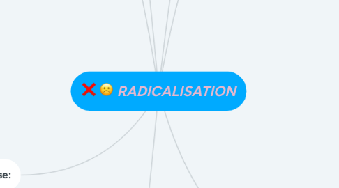 Mind Map: RADICALISATION