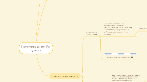 Mind Map: Проектирование баз данных