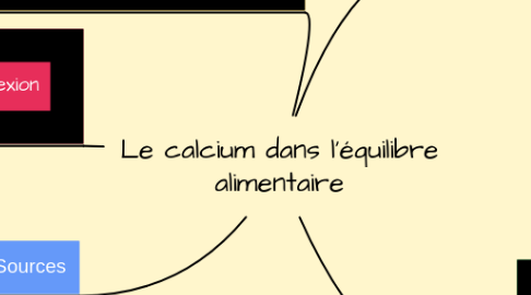 Mind Map: Le calcium dans l'équilibre alimentaire