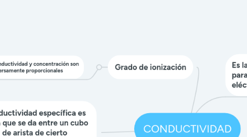 Mind Map: CONDUCTIVIDAD