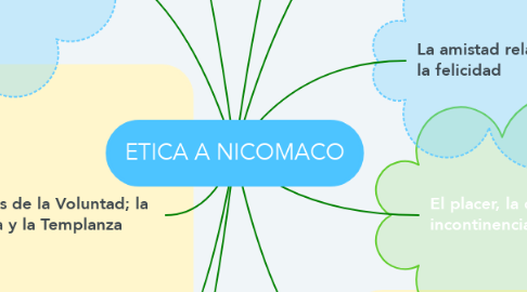 Mind Map: ETICA A NICOMACO