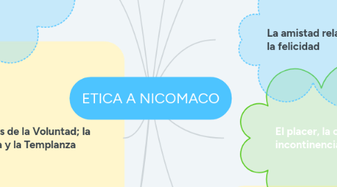 Mind Map: ETICA A NICOMACO