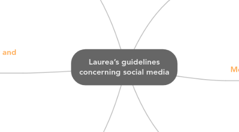 Mind Map: Laurea’s guidelines concerning social media