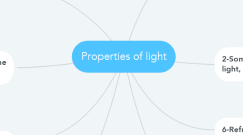 Mind Map: Properties of light