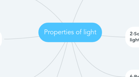 Mind Map: Properties of light