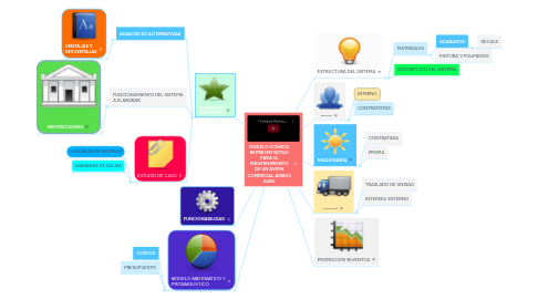 Mind Map: MODELO ICÓNICO REPRESENTATIVO PARA EL MANTENIMIENTO DE UN AVIÓN COMERCIAL AIRBUS A380