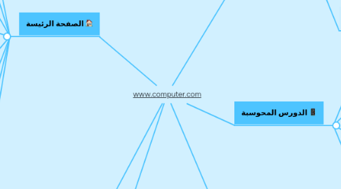 Mind Map: www.computer.com