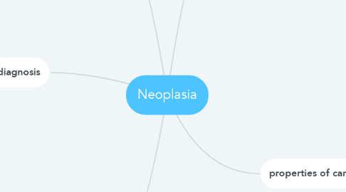 Mind Map: Neoplasia